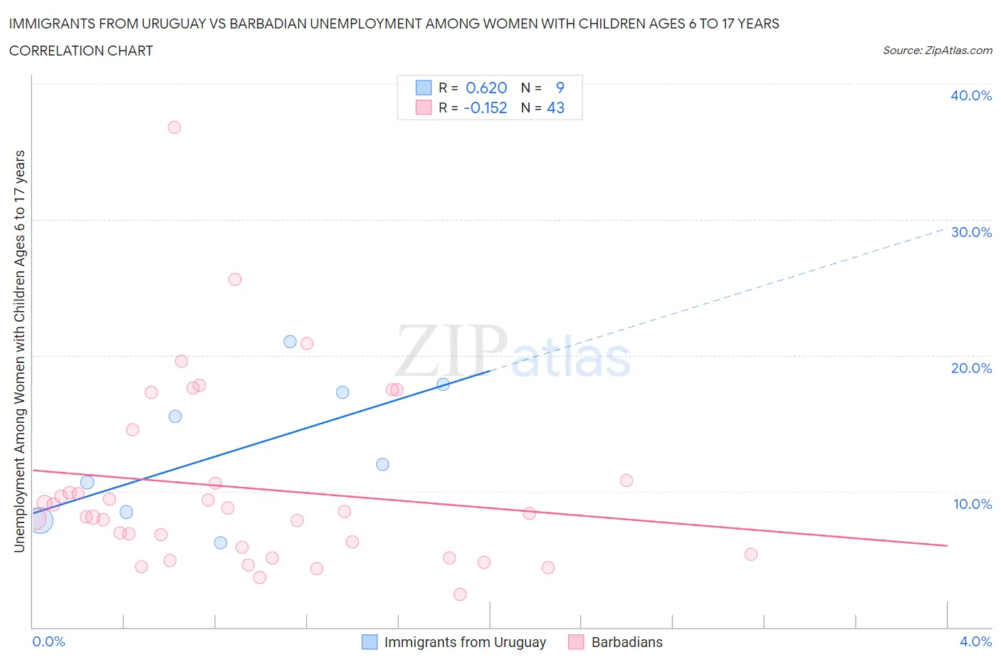Immigrants from Uruguay vs Barbadian Unemployment Among Women with Children Ages 6 to 17 years