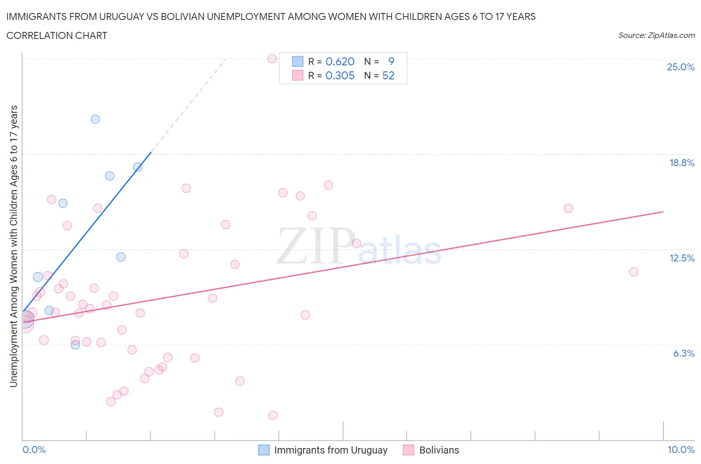 Immigrants from Uruguay vs Bolivian Unemployment Among Women with Children Ages 6 to 17 years