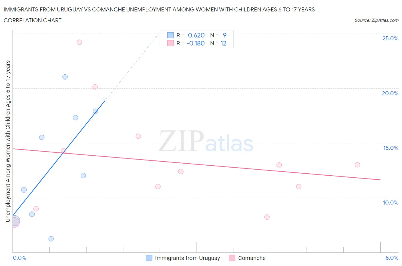 Immigrants from Uruguay vs Comanche Unemployment Among Women with Children Ages 6 to 17 years