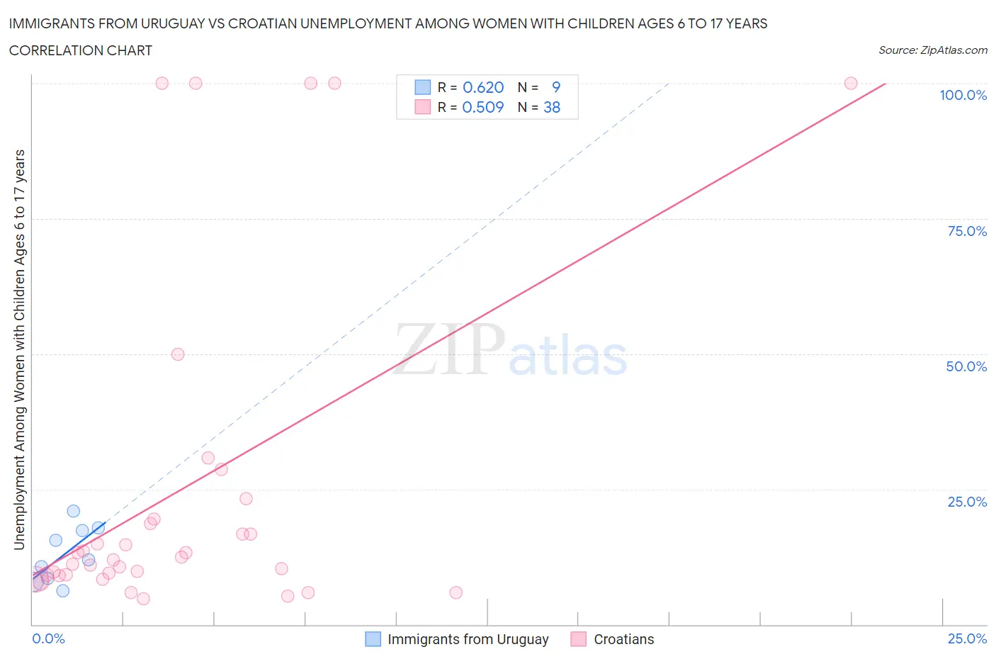 Immigrants from Uruguay vs Croatian Unemployment Among Women with Children Ages 6 to 17 years