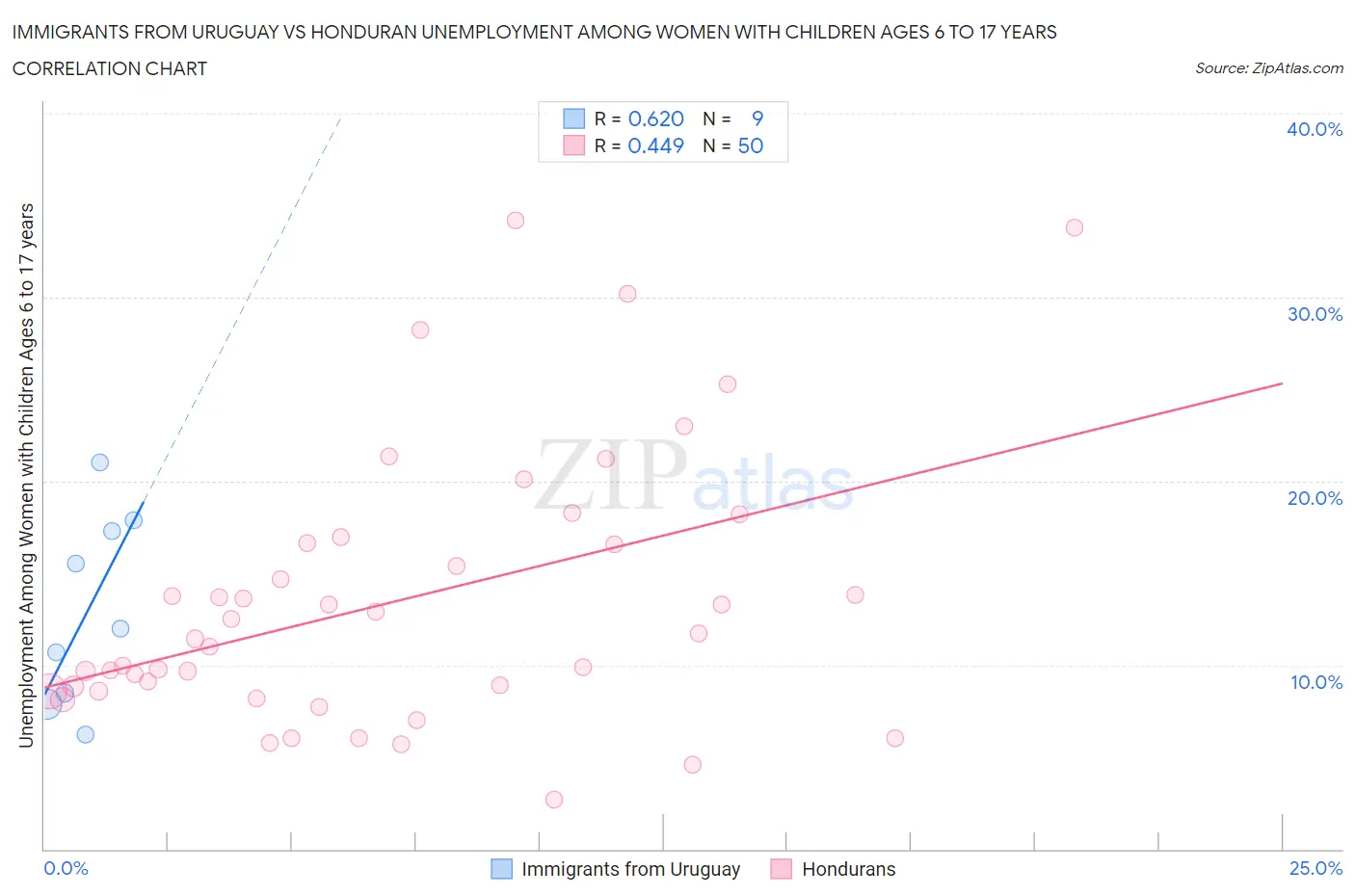 Immigrants from Uruguay vs Honduran Unemployment Among Women with Children Ages 6 to 17 years