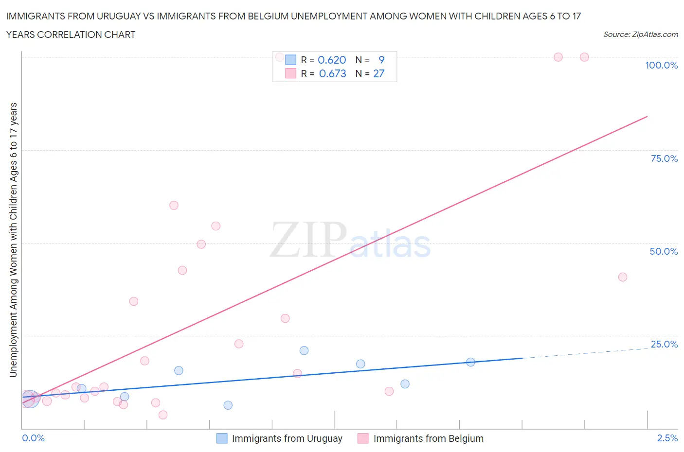 Immigrants from Uruguay vs Immigrants from Belgium Unemployment Among Women with Children Ages 6 to 17 years