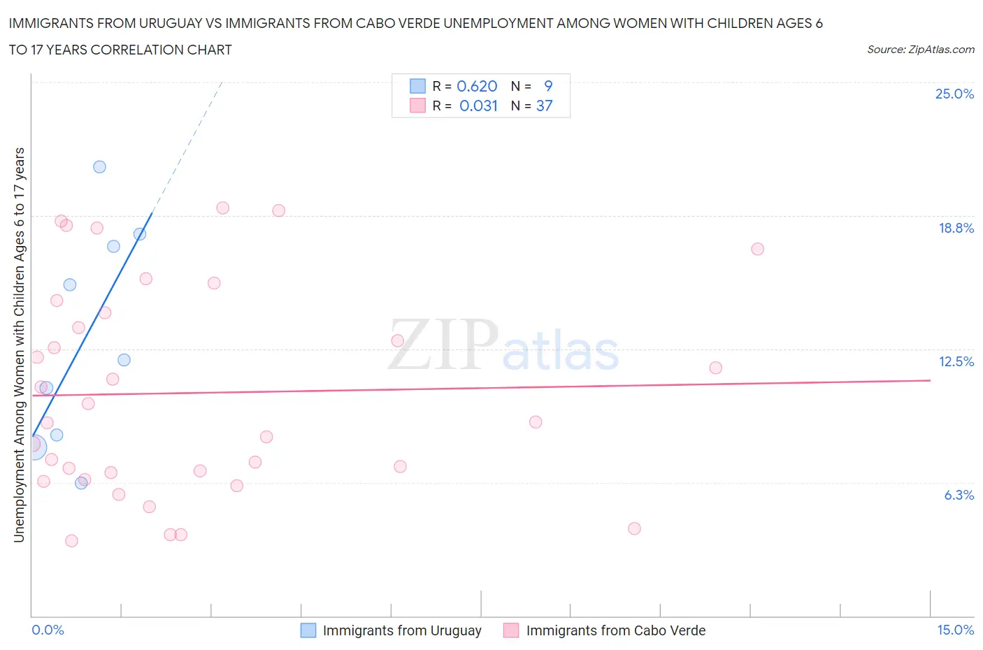 Immigrants from Uruguay vs Immigrants from Cabo Verde Unemployment Among Women with Children Ages 6 to 17 years