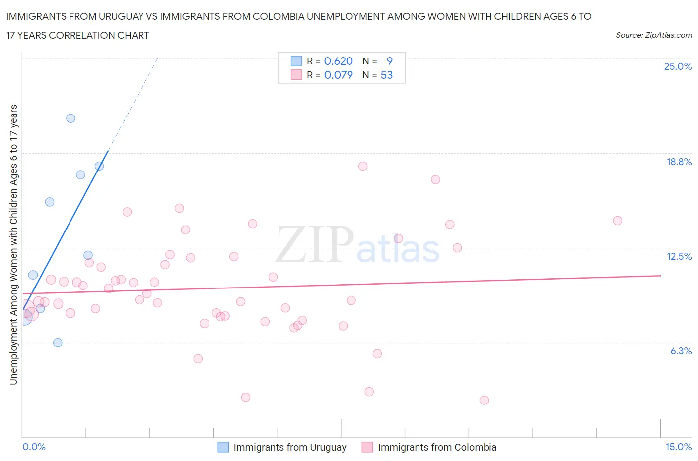 Immigrants from Uruguay vs Immigrants from Colombia Unemployment Among Women with Children Ages 6 to 17 years