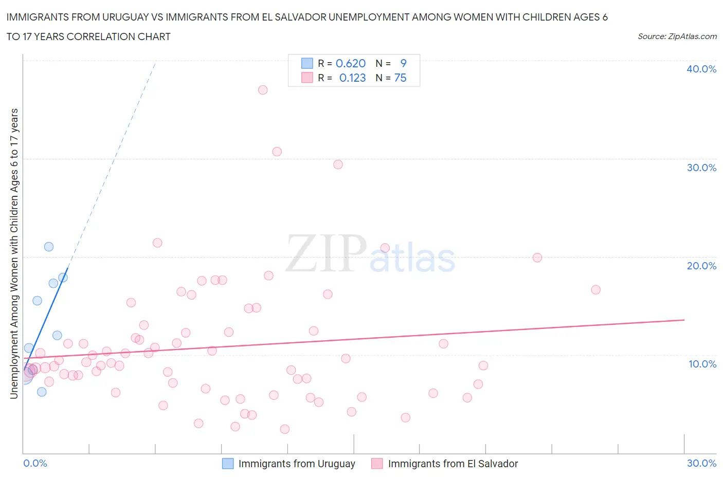 Immigrants from Uruguay vs Immigrants from El Salvador Unemployment Among Women with Children Ages 6 to 17 years