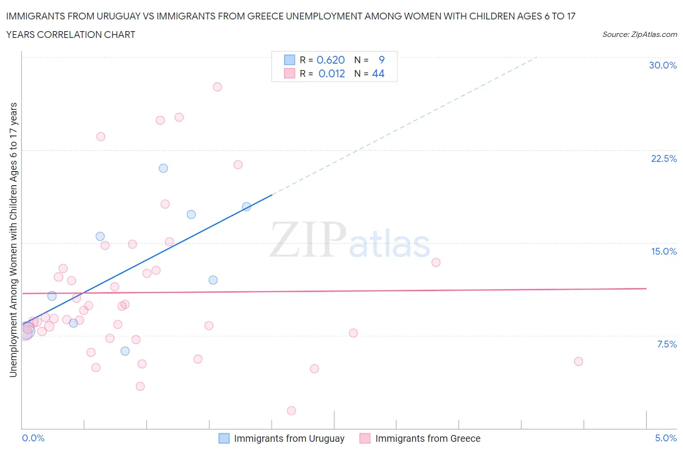 Immigrants from Uruguay vs Immigrants from Greece Unemployment Among Women with Children Ages 6 to 17 years