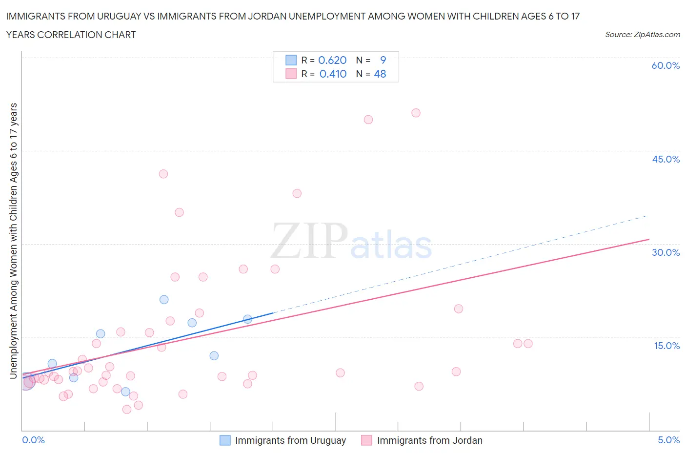 Immigrants from Uruguay vs Immigrants from Jordan Unemployment Among Women with Children Ages 6 to 17 years