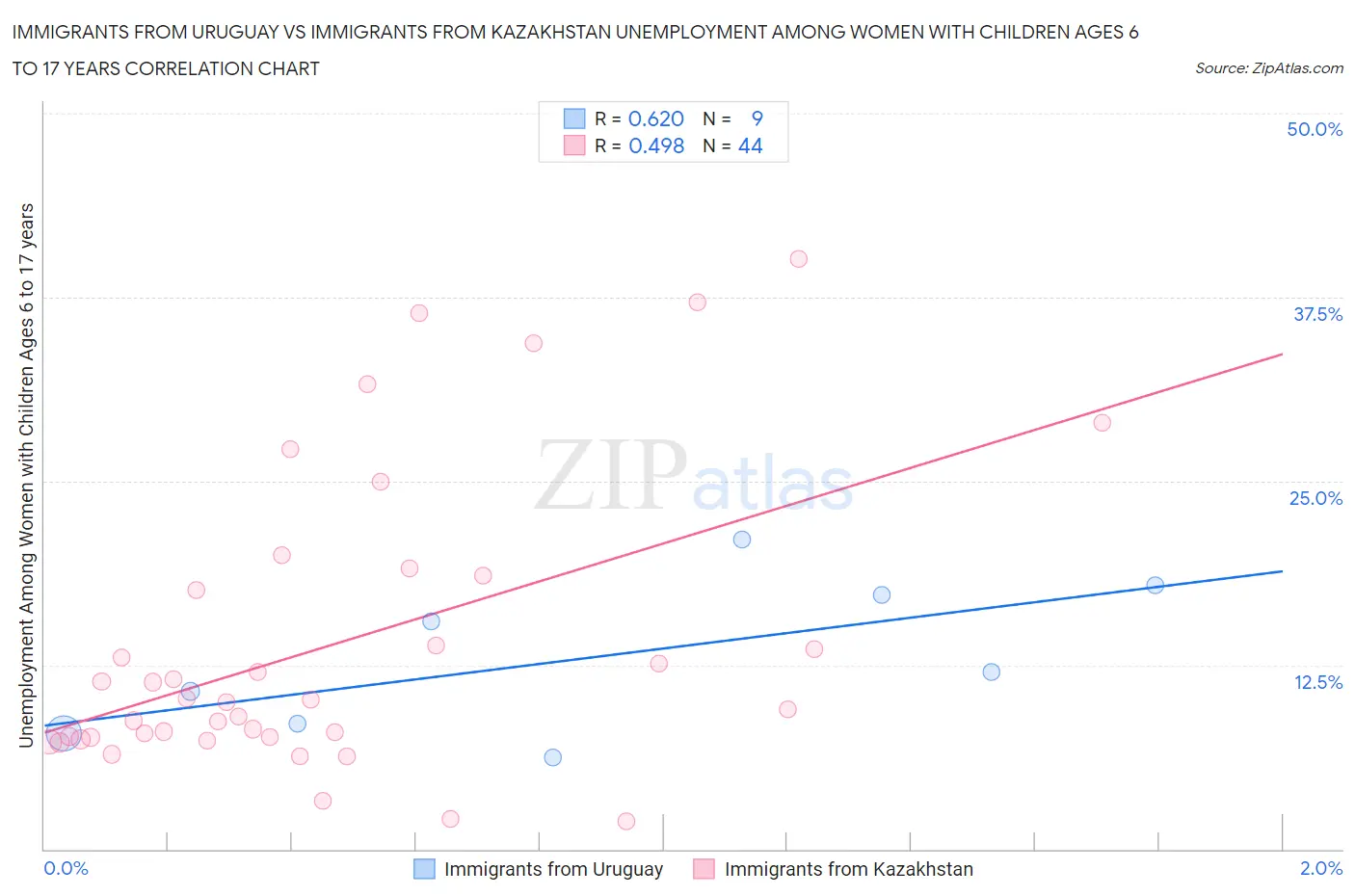 Immigrants from Uruguay vs Immigrants from Kazakhstan Unemployment Among Women with Children Ages 6 to 17 years