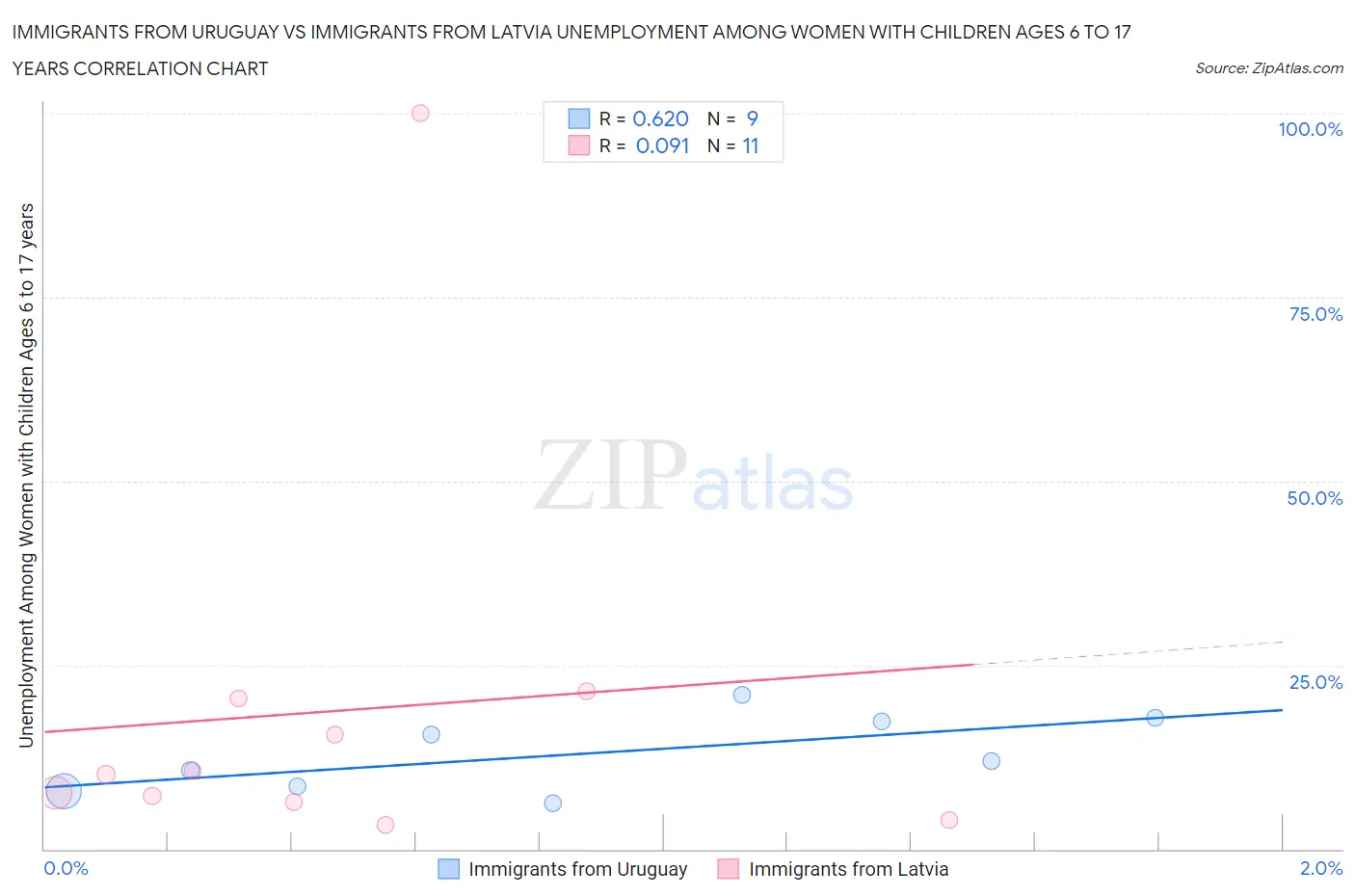 Immigrants from Uruguay vs Immigrants from Latvia Unemployment Among Women with Children Ages 6 to 17 years