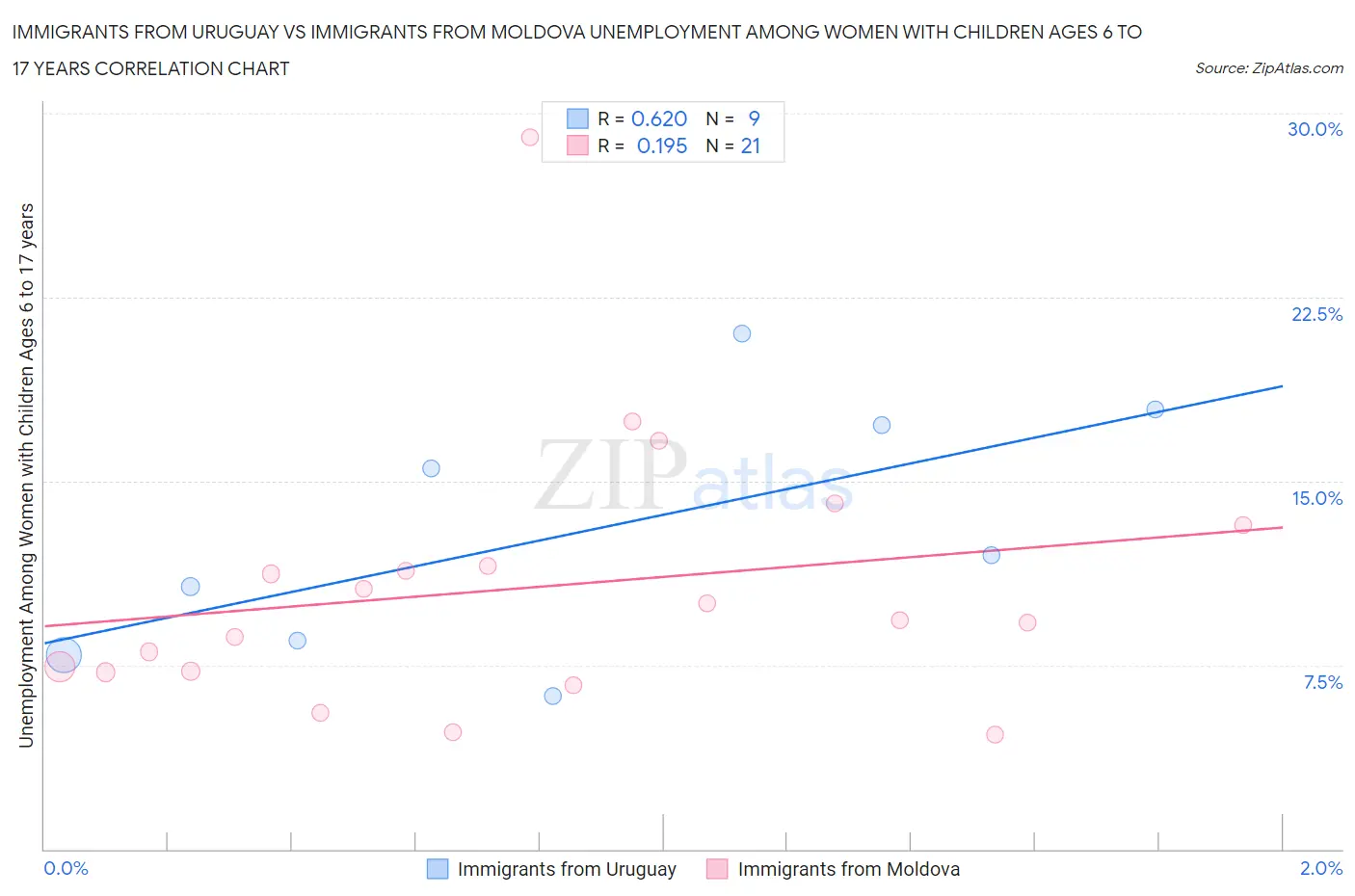 Immigrants from Uruguay vs Immigrants from Moldova Unemployment Among Women with Children Ages 6 to 17 years