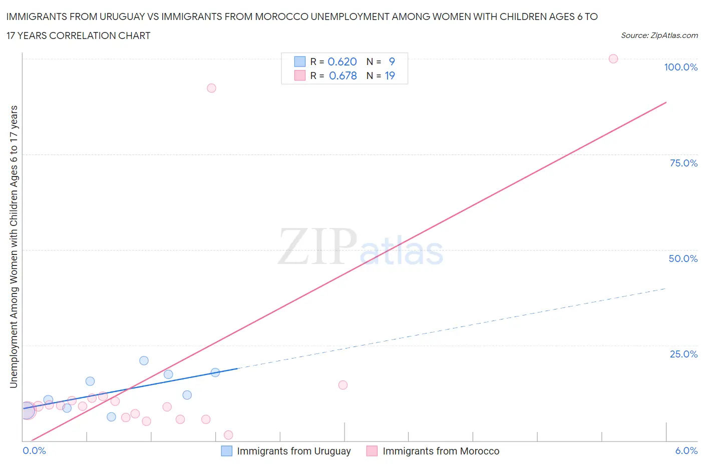 Immigrants from Uruguay vs Immigrants from Morocco Unemployment Among Women with Children Ages 6 to 17 years