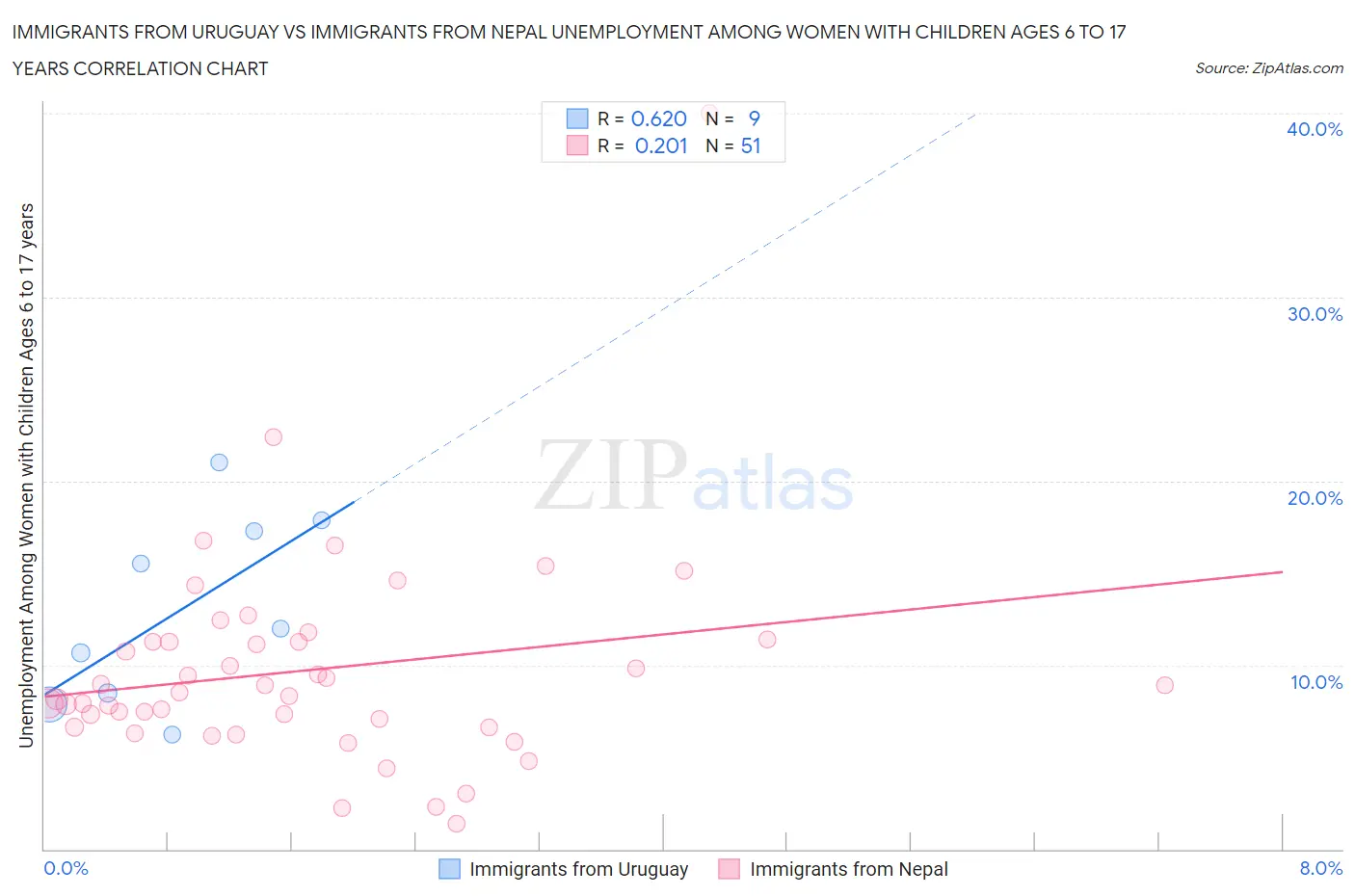 Immigrants from Uruguay vs Immigrants from Nepal Unemployment Among Women with Children Ages 6 to 17 years