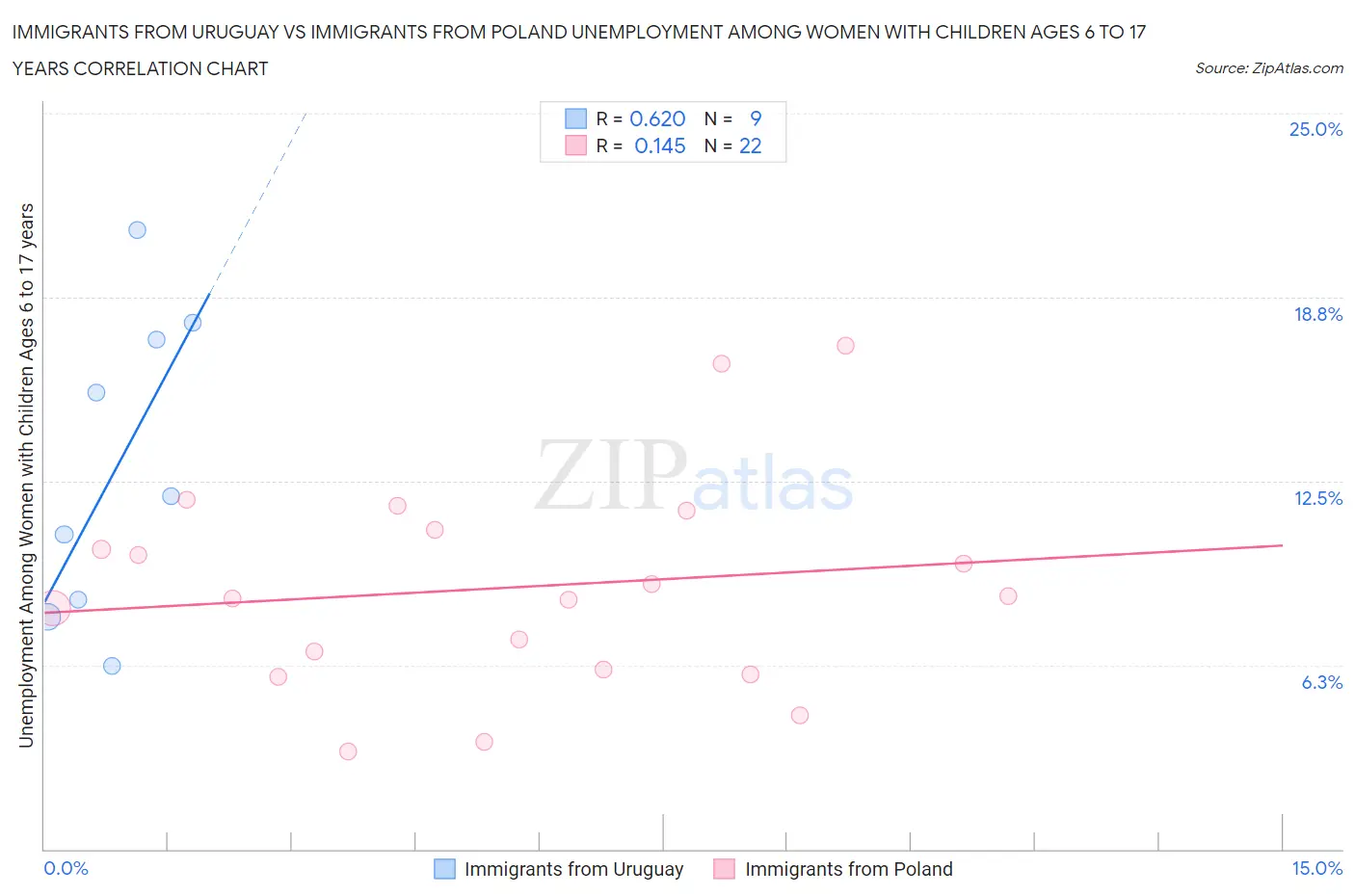Immigrants from Uruguay vs Immigrants from Poland Unemployment Among Women with Children Ages 6 to 17 years