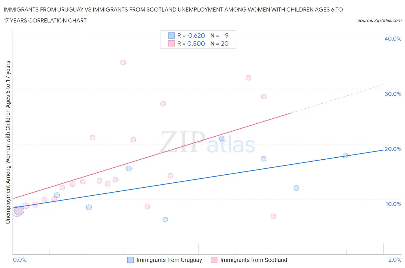 Immigrants from Uruguay vs Immigrants from Scotland Unemployment Among Women with Children Ages 6 to 17 years