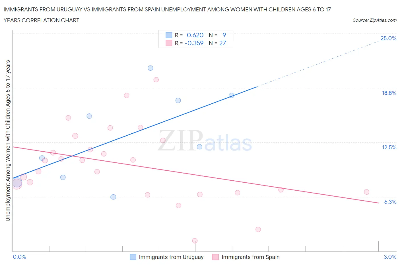 Immigrants from Uruguay vs Immigrants from Spain Unemployment Among Women with Children Ages 6 to 17 years