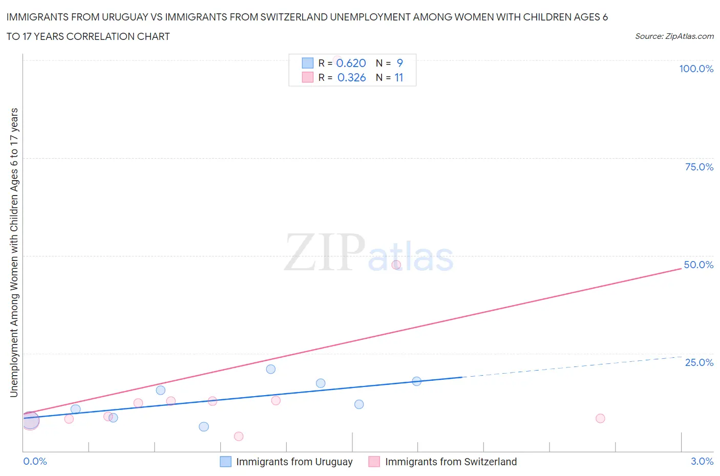 Immigrants from Uruguay vs Immigrants from Switzerland Unemployment Among Women with Children Ages 6 to 17 years