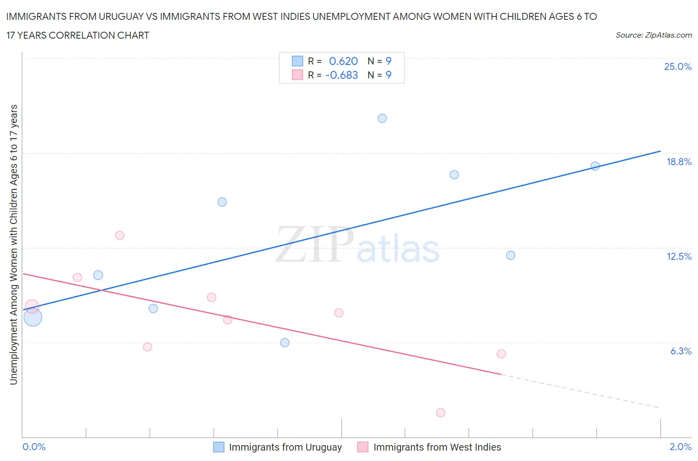 Immigrants from Uruguay vs Immigrants from West Indies Unemployment Among Women with Children Ages 6 to 17 years