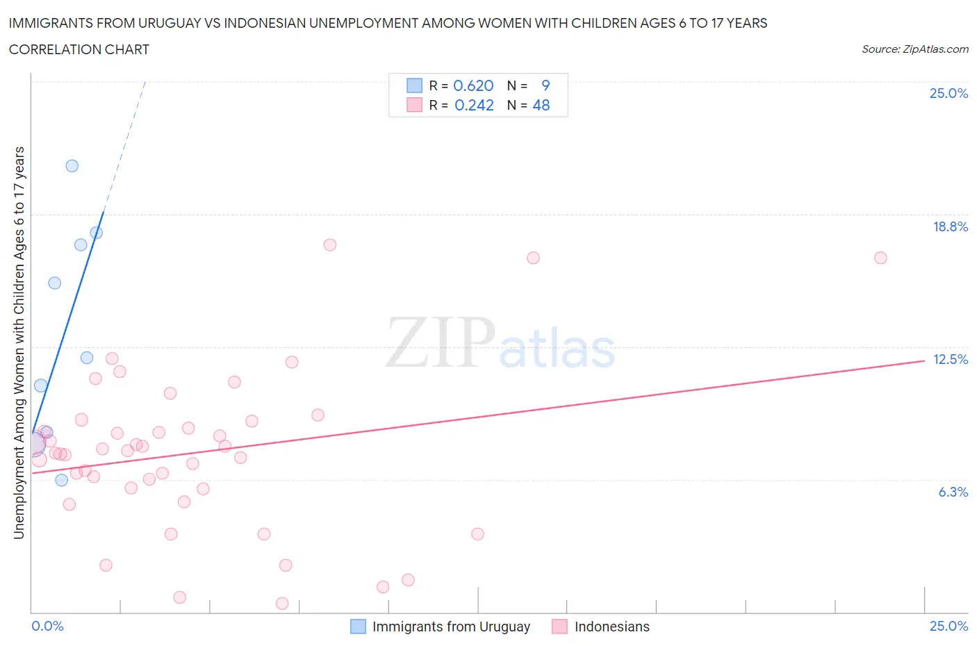 Immigrants from Uruguay vs Indonesian Unemployment Among Women with Children Ages 6 to 17 years