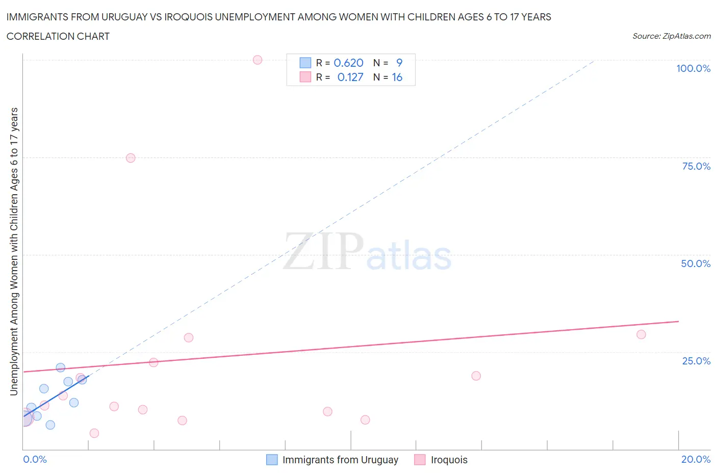 Immigrants from Uruguay vs Iroquois Unemployment Among Women with Children Ages 6 to 17 years