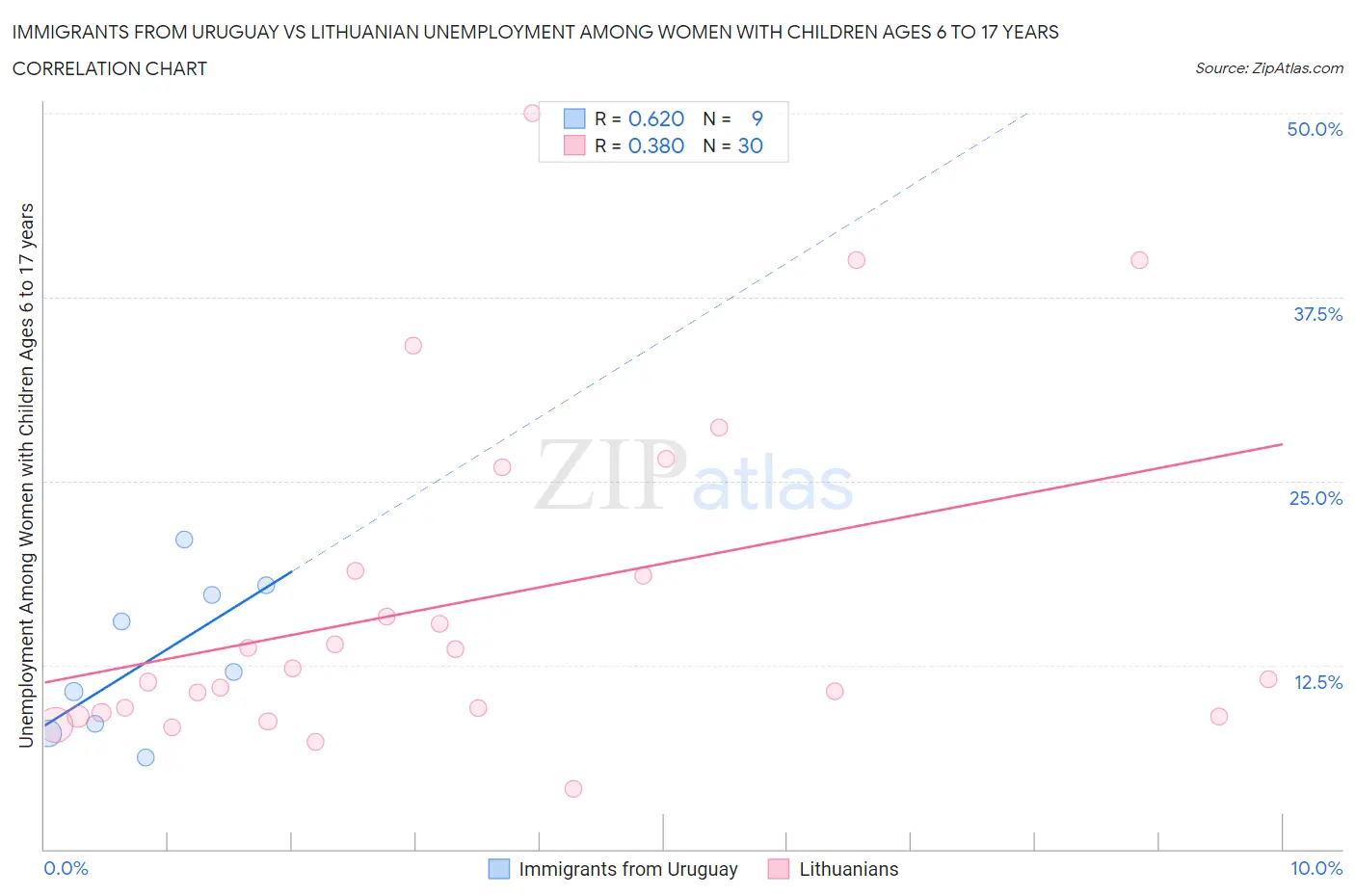 Immigrants from Uruguay vs Lithuanian Unemployment Among Women with Children Ages 6 to 17 years