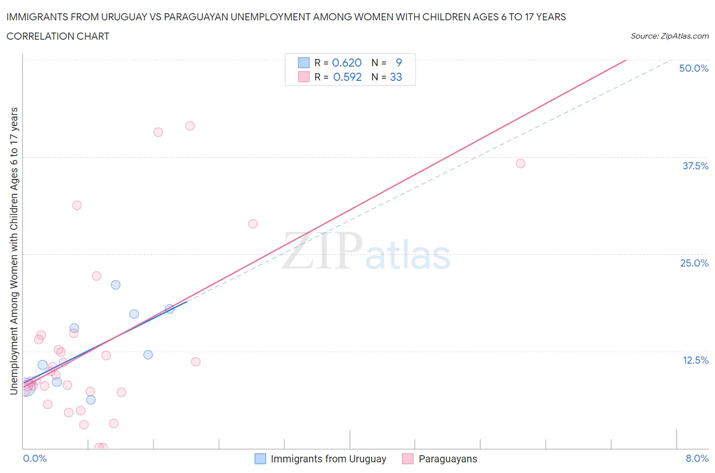 Immigrants from Uruguay vs Paraguayan Unemployment Among Women with Children Ages 6 to 17 years