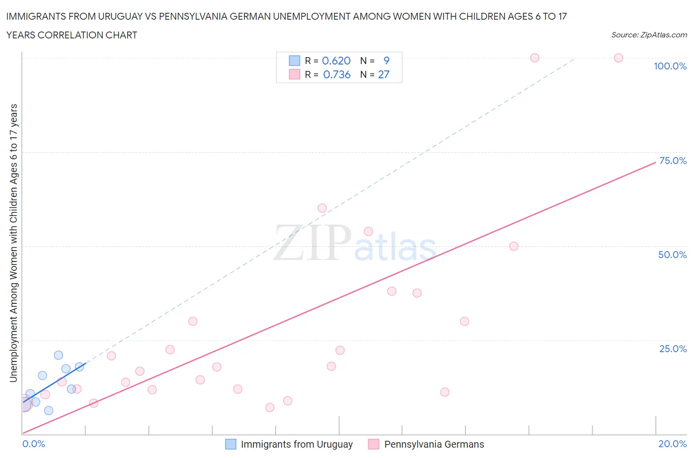 Immigrants from Uruguay vs Pennsylvania German Unemployment Among Women with Children Ages 6 to 17 years