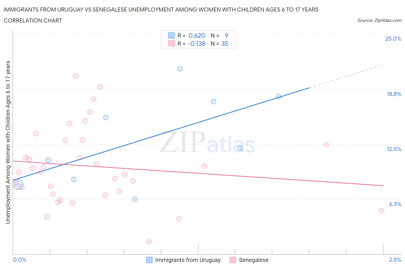 Immigrants from Uruguay vs Senegalese Unemployment Among Women with Children Ages 6 to 17 years