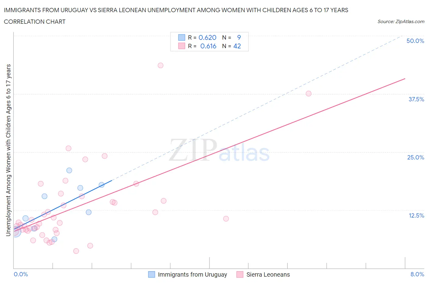 Immigrants from Uruguay vs Sierra Leonean Unemployment Among Women with Children Ages 6 to 17 years