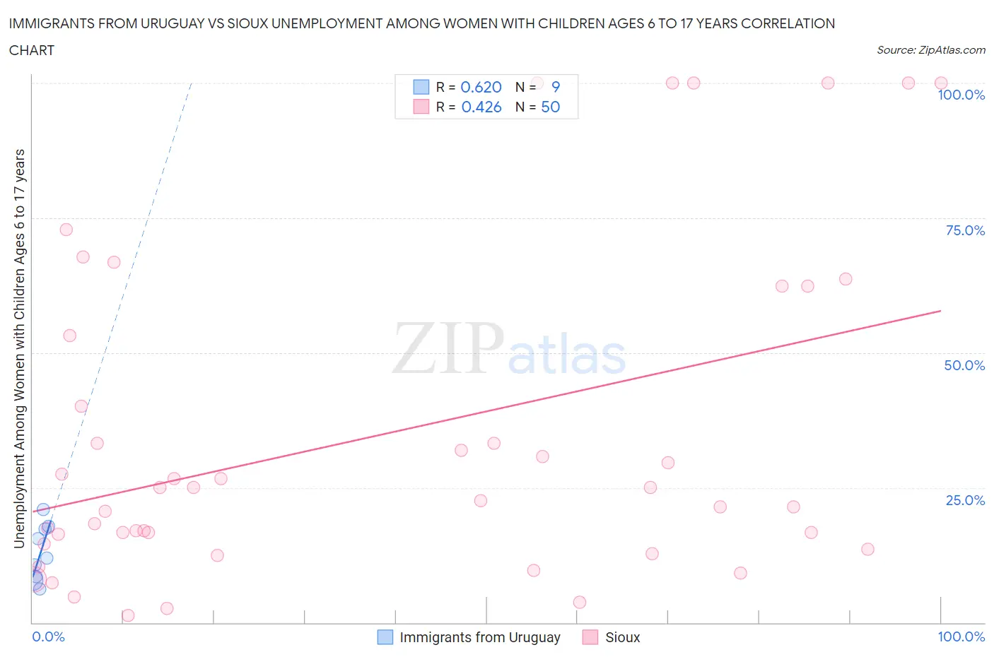 Immigrants from Uruguay vs Sioux Unemployment Among Women with Children Ages 6 to 17 years