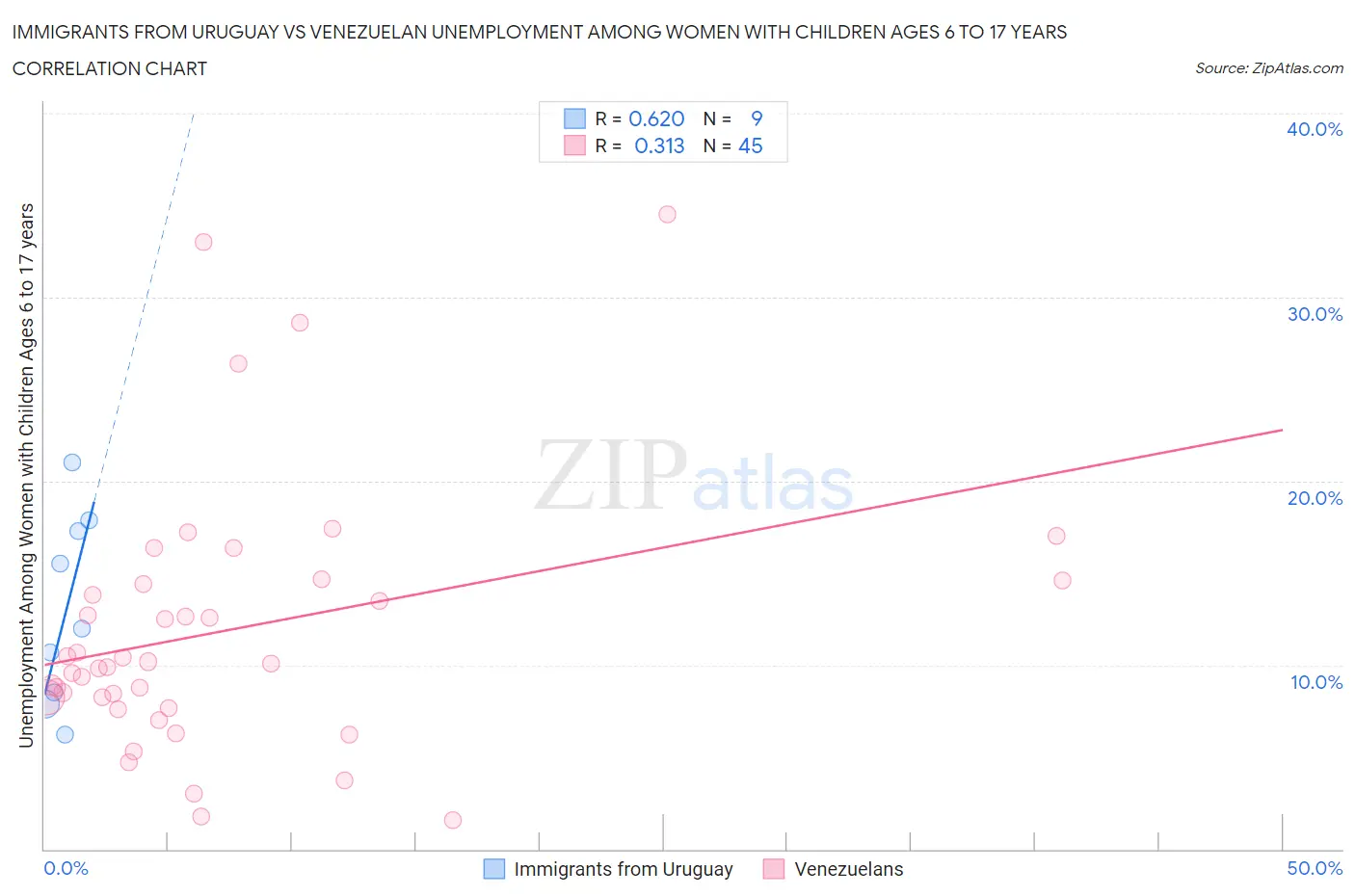 Immigrants from Uruguay vs Venezuelan Unemployment Among Women with Children Ages 6 to 17 years