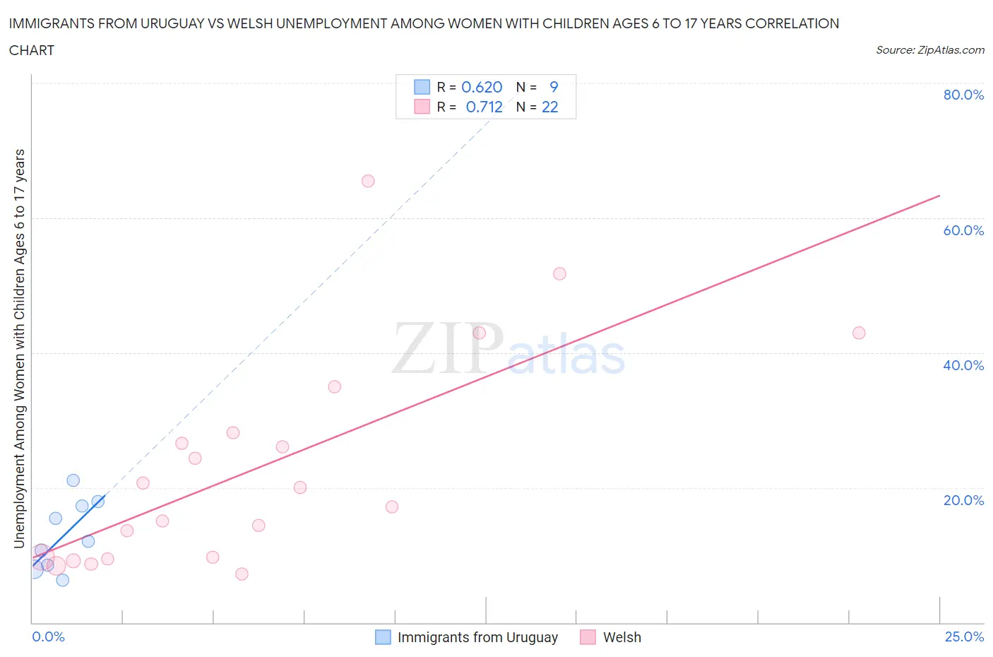 Immigrants from Uruguay vs Welsh Unemployment Among Women with Children Ages 6 to 17 years