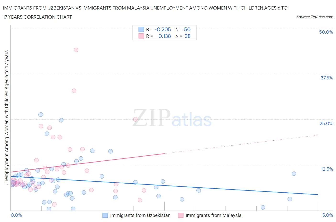 Immigrants from Uzbekistan vs Immigrants from Malaysia Unemployment Among Women with Children Ages 6 to 17 years
