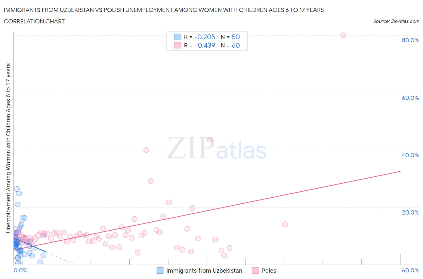 Immigrants from Uzbekistan vs Polish Unemployment Among Women with Children Ages 6 to 17 years