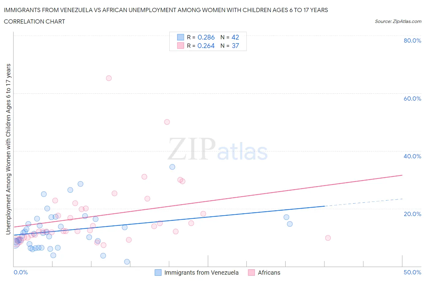 Immigrants from Venezuela vs African Unemployment Among Women with Children Ages 6 to 17 years