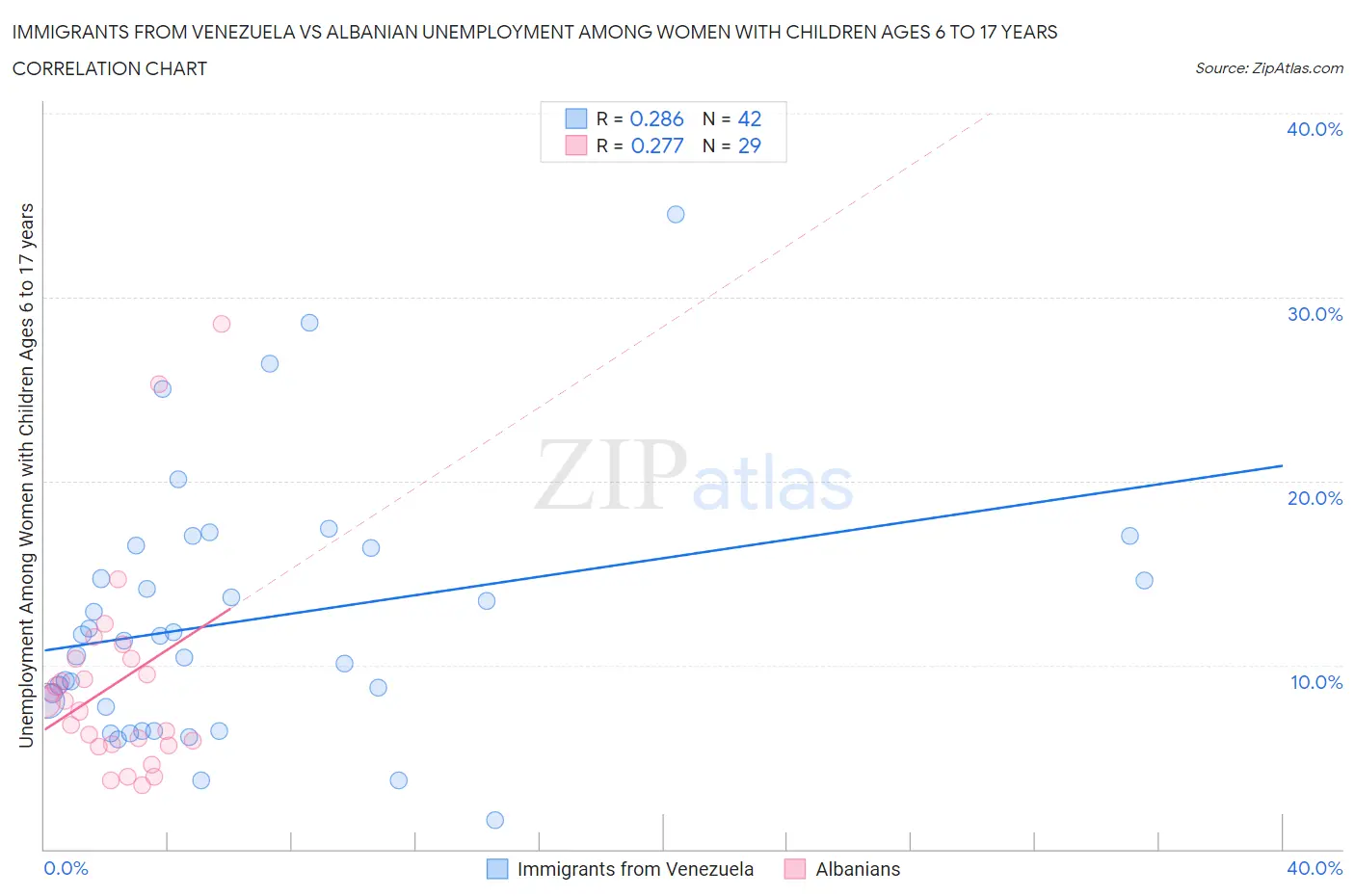 Immigrants from Venezuela vs Albanian Unemployment Among Women with Children Ages 6 to 17 years