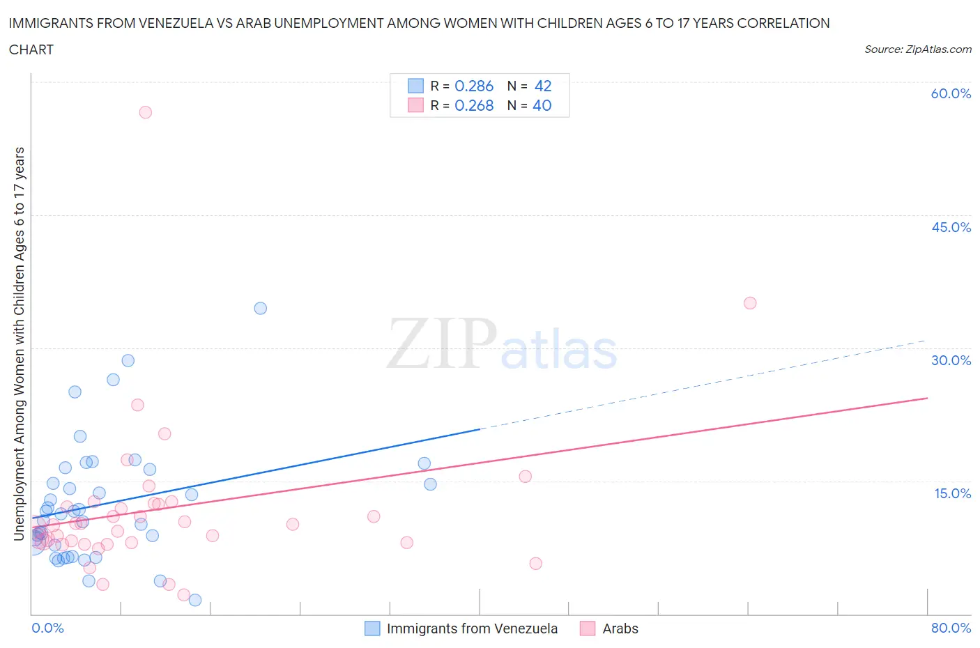 Immigrants from Venezuela vs Arab Unemployment Among Women with Children Ages 6 to 17 years