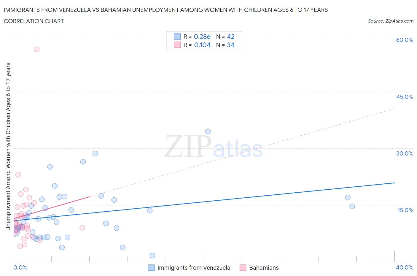 Immigrants from Venezuela vs Bahamian Unemployment Among Women with Children Ages 6 to 17 years