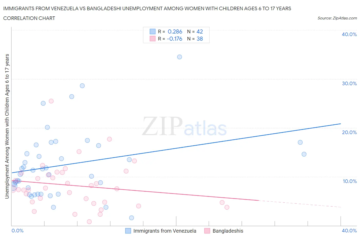 Immigrants from Venezuela vs Bangladeshi Unemployment Among Women with Children Ages 6 to 17 years