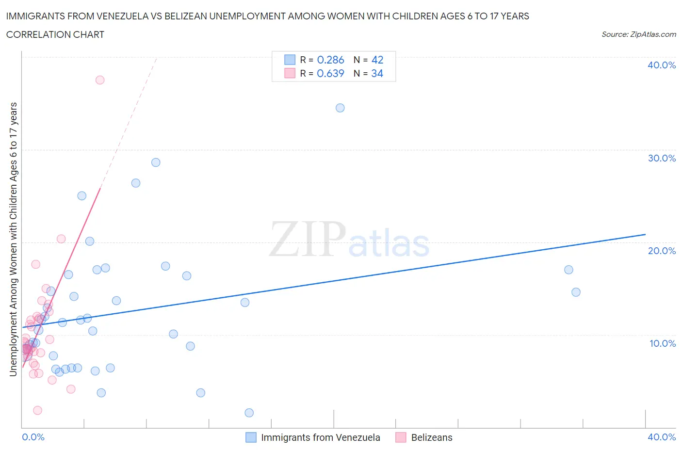 Immigrants from Venezuela vs Belizean Unemployment Among Women with Children Ages 6 to 17 years