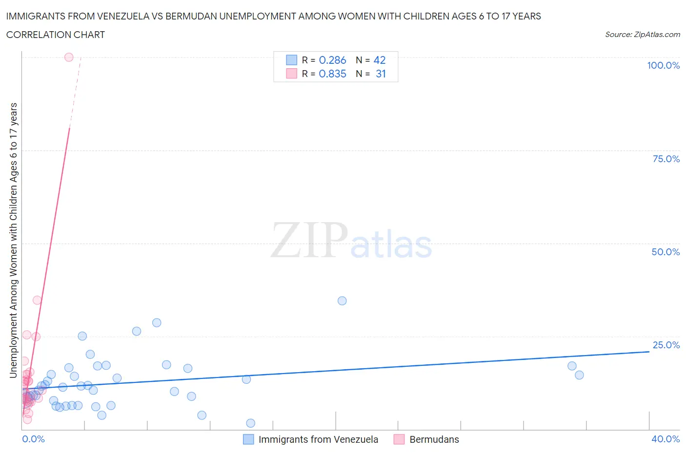 Immigrants from Venezuela vs Bermudan Unemployment Among Women with Children Ages 6 to 17 years