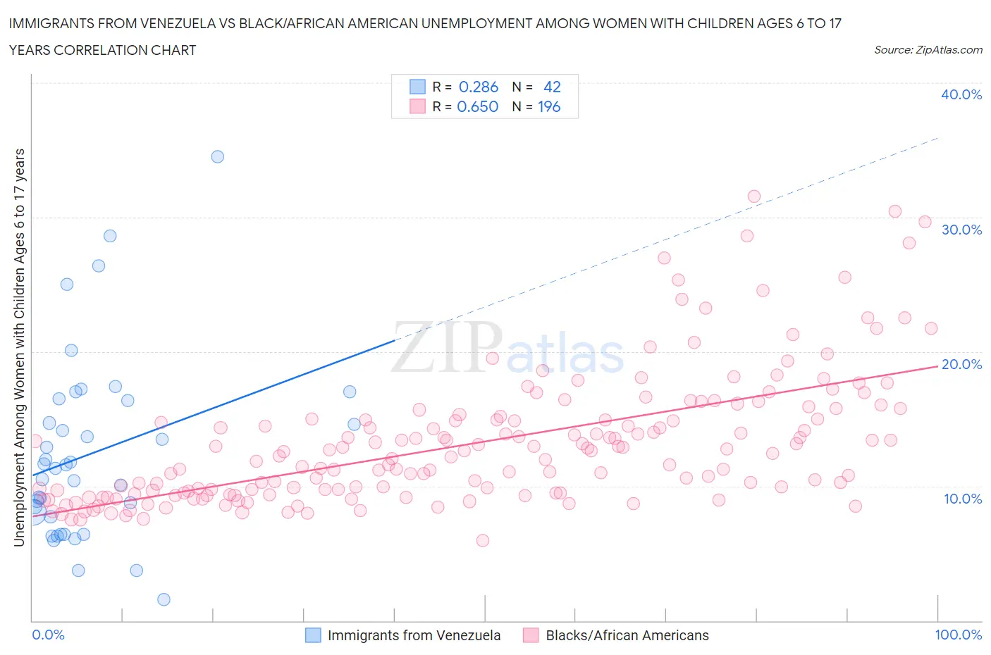 Immigrants from Venezuela vs Black/African American Unemployment Among Women with Children Ages 6 to 17 years