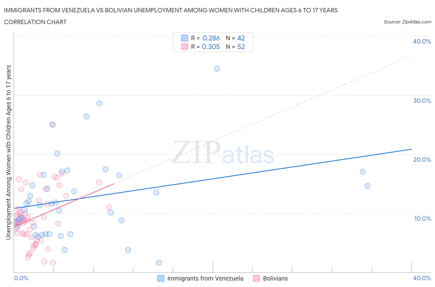 Immigrants from Venezuela vs Bolivian Unemployment Among Women with Children Ages 6 to 17 years