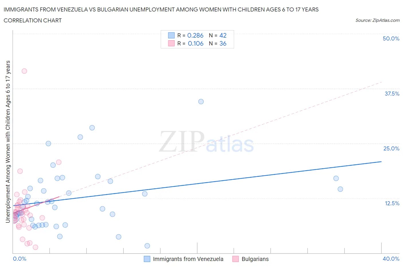 Immigrants from Venezuela vs Bulgarian Unemployment Among Women with Children Ages 6 to 17 years