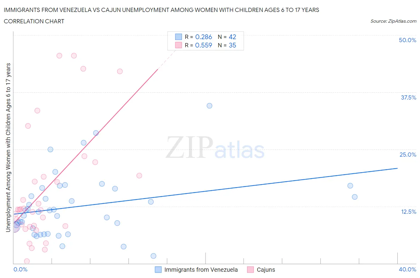 Immigrants from Venezuela vs Cajun Unemployment Among Women with Children Ages 6 to 17 years