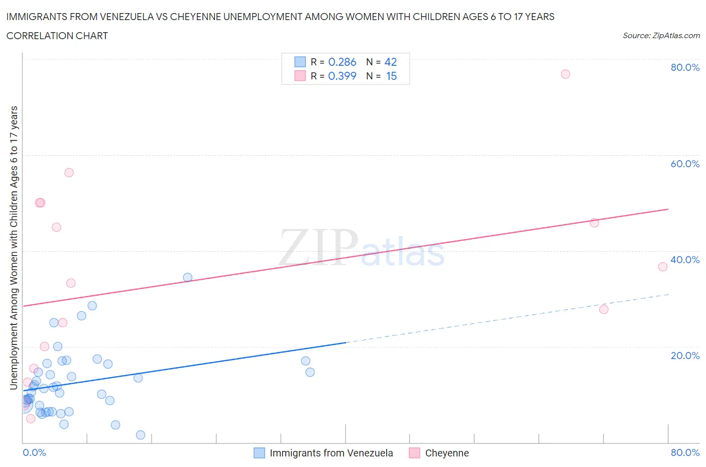 Immigrants from Venezuela vs Cheyenne Unemployment Among Women with Children Ages 6 to 17 years