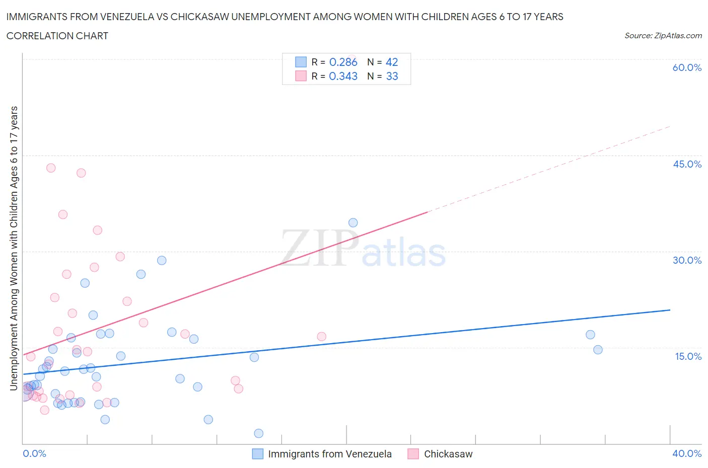 Immigrants from Venezuela vs Chickasaw Unemployment Among Women with Children Ages 6 to 17 years