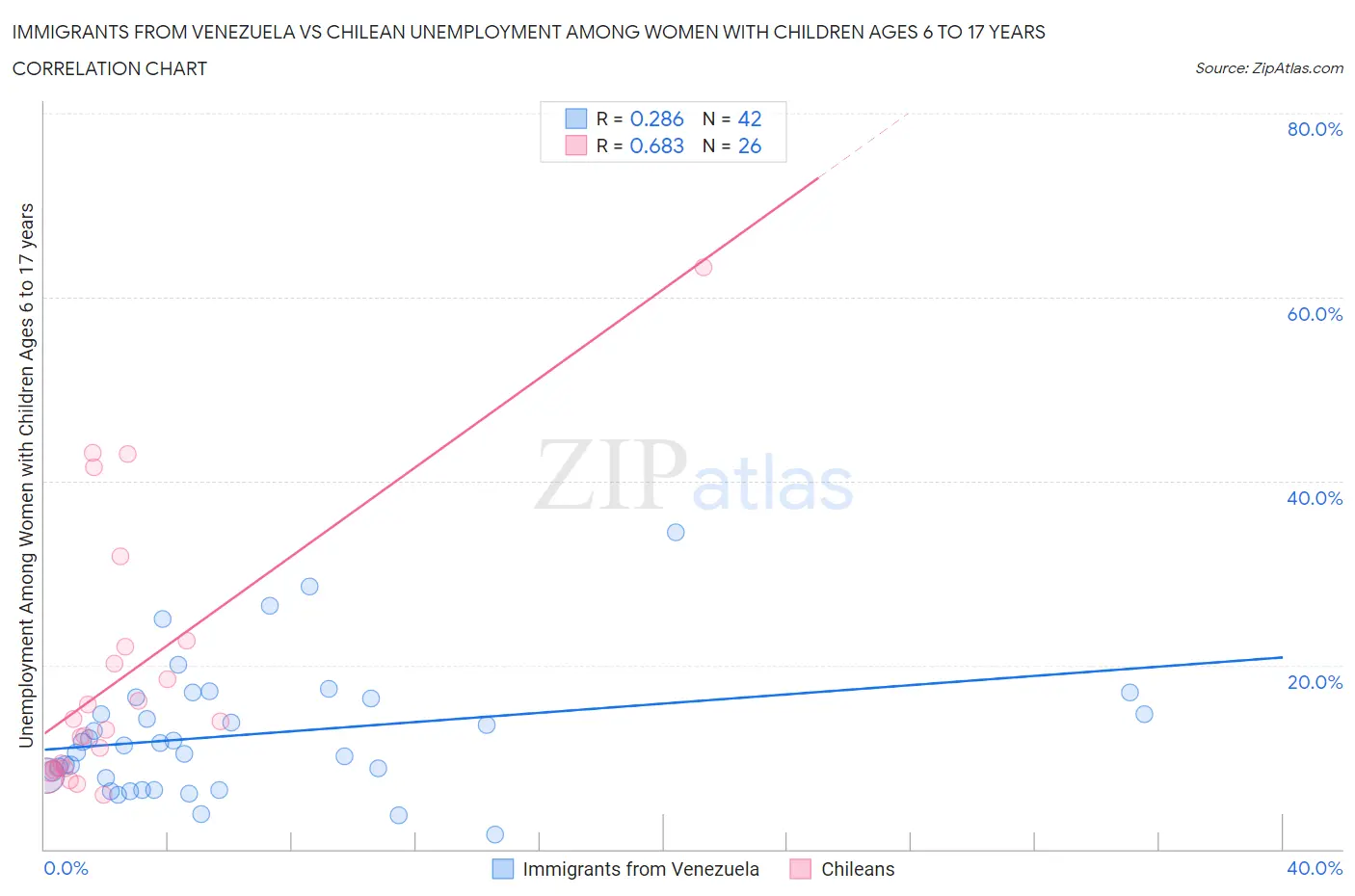 Immigrants from Venezuela vs Chilean Unemployment Among Women with Children Ages 6 to 17 years