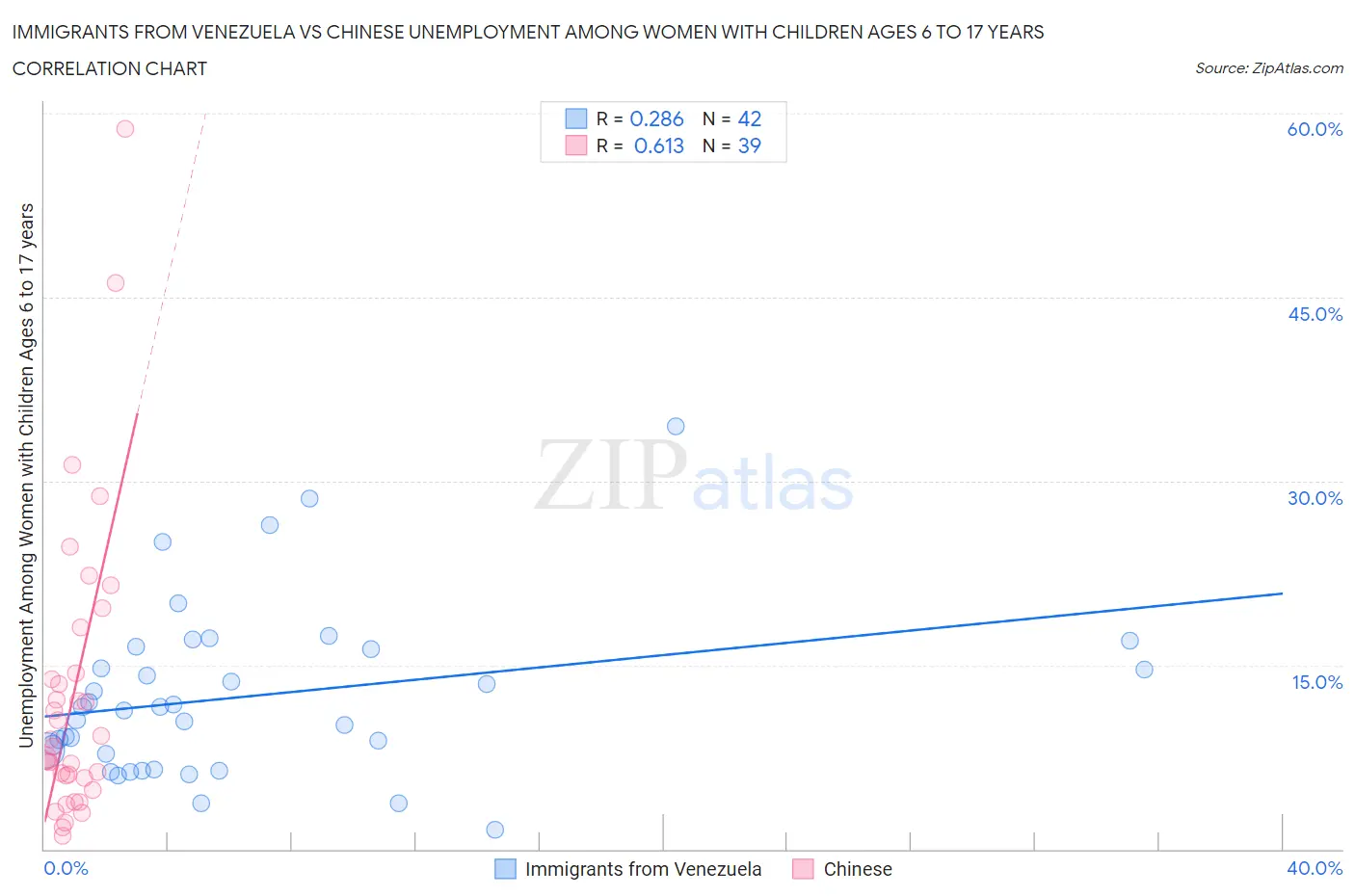 Immigrants from Venezuela vs Chinese Unemployment Among Women with Children Ages 6 to 17 years