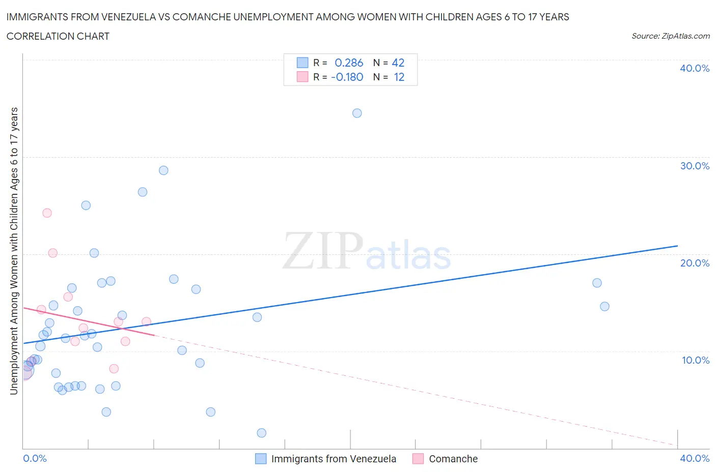 Immigrants from Venezuela vs Comanche Unemployment Among Women with Children Ages 6 to 17 years