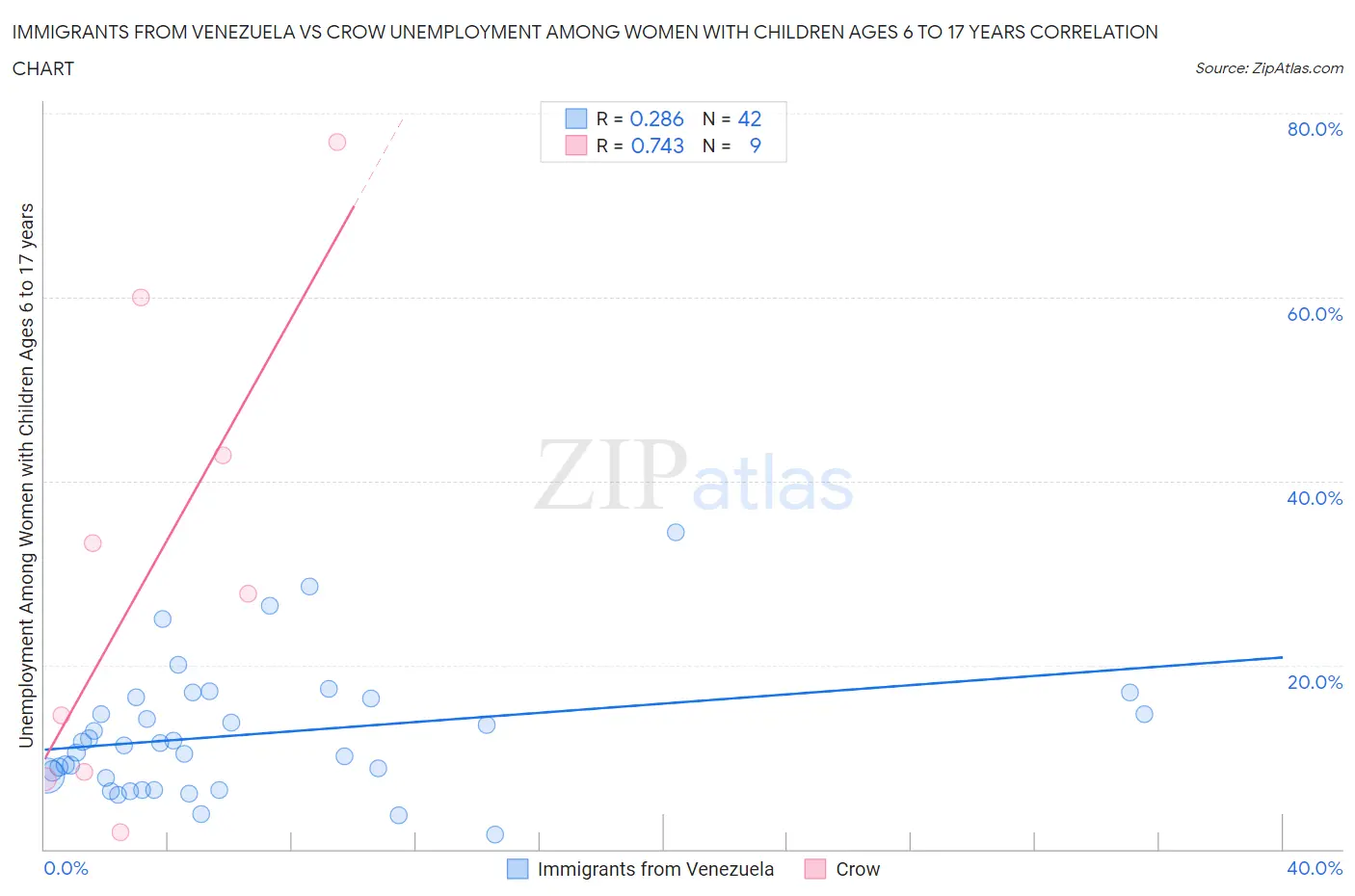 Immigrants from Venezuela vs Crow Unemployment Among Women with Children Ages 6 to 17 years